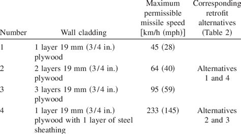 ttu missile impact test